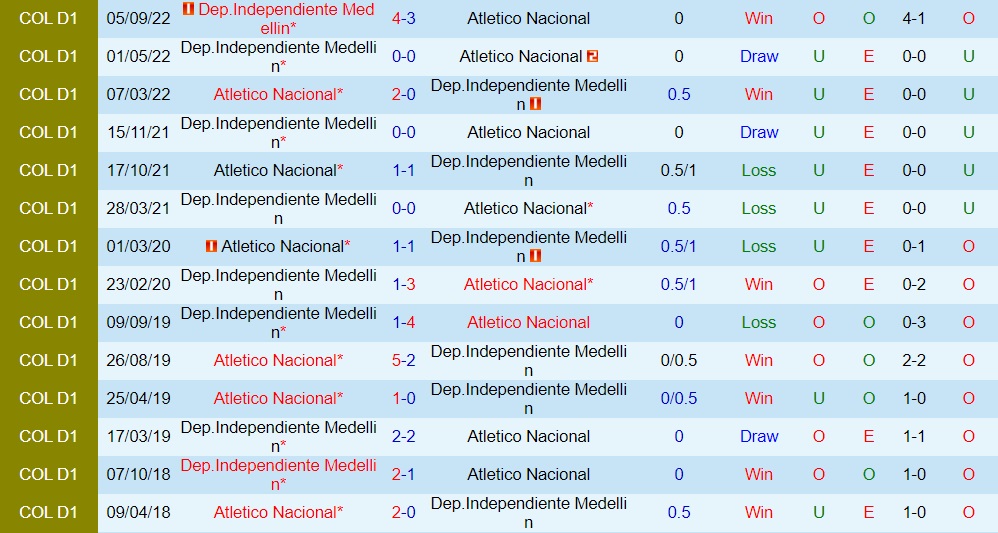 Nhận định Atletico Nacional vs Independiente Medellin 8h00 ngày 710 (VĐQG Colombia 2022) 2 Nhận định Atletico Nacional vs Independiente Medellin 8h00 ngày 710 (VĐQG Colombia 2022) 2