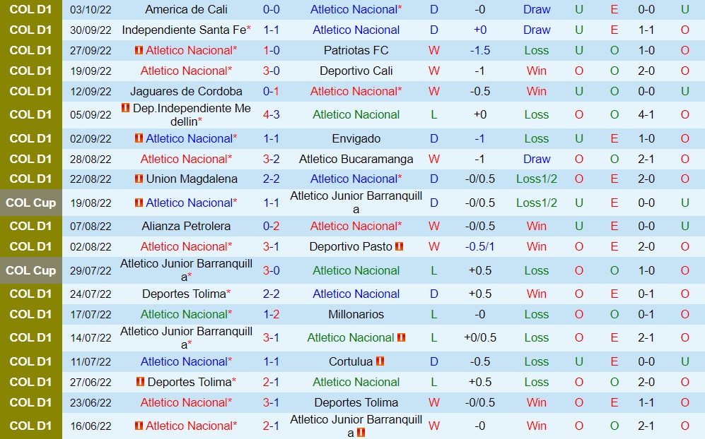 Nhận định Atletico Nacional vs Independiente Medellin 8h00 ngày 710 (VĐQG Colombia 2022) 3 Nhận định Atletico Nacional vs Independiente Medellin 8h00 ngày 710 (VĐQG Colombia 2022) 3