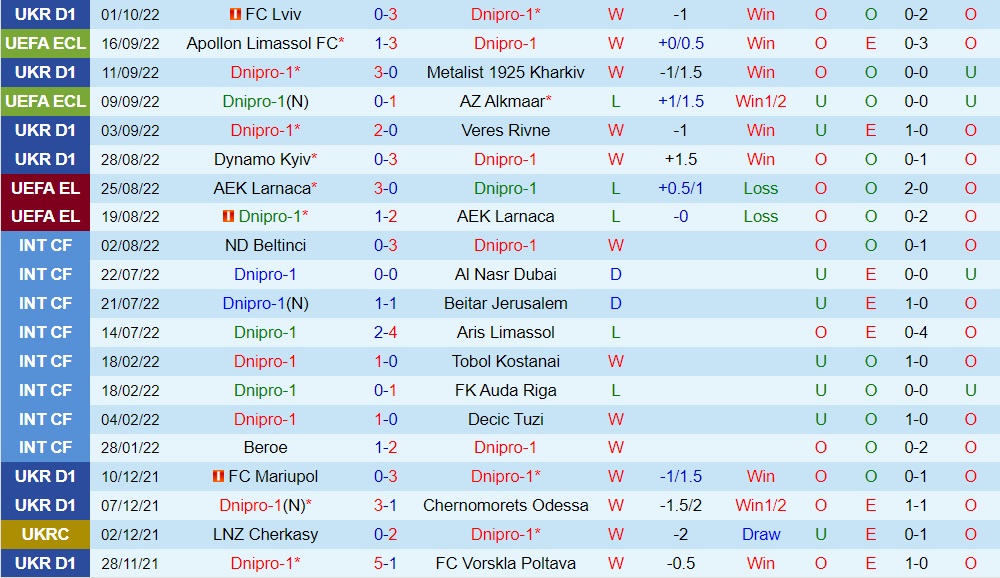 Nhận định, dự đoán Dnipro-1 vs Vaduz 23h45 ngày 610 (Europa Conference League 202223) 2 Nhận định, dự đoán Dnipro-1 vs Vaduz 23h45 ngày 610 (Europa Conference League 202223) 2