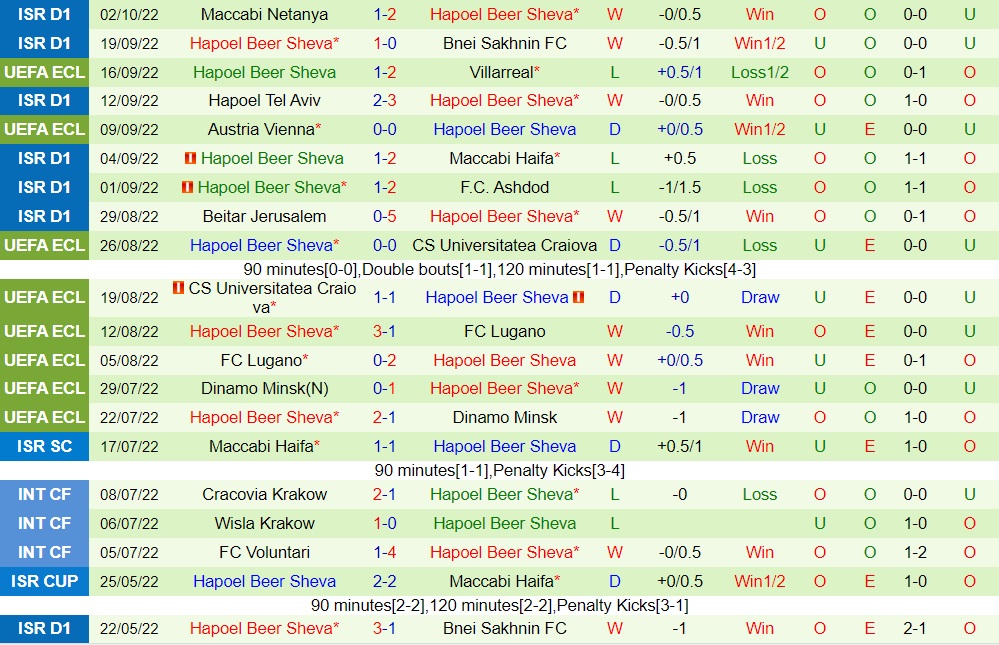 Nhận định Lech Poznan vs Hapoel Beer Sheva 23h45 ngày 610 (Europa Conference League 202223) 4