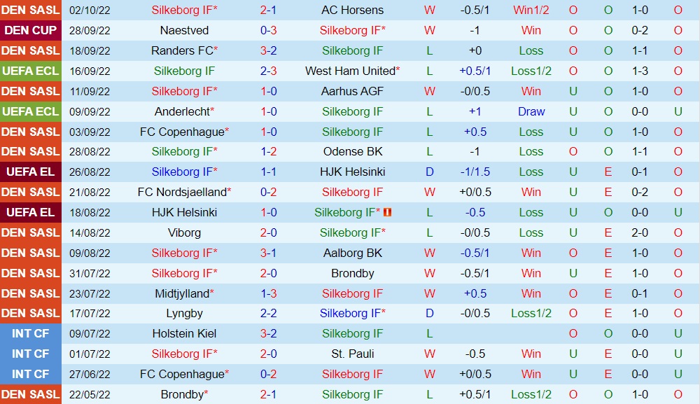 Soi Kèo Silkeborg Vs FCSB Europa Conference League 2022/23