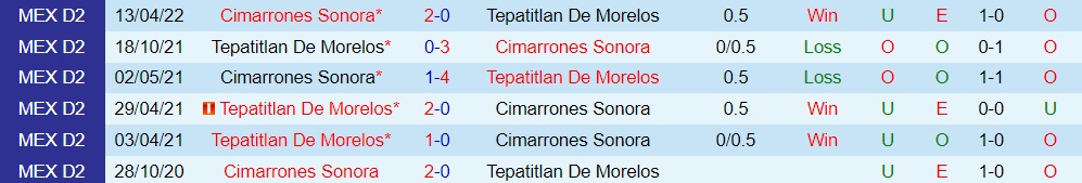 Nhận định, soi kèo Tepatitlan vs Cimarrones 7h00 ngày 710 (Hạng 2 Mexico 202223) 2 Nhận định, soi kèo Tepatitlan vs Cimarrones 7h00 ngày 710 (Hạng 2 Mexico 202223) 2
