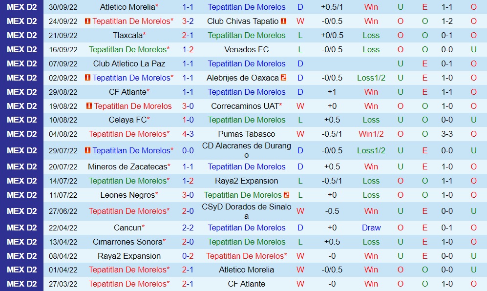 Nhận định, soi kèo Tepatitlan vs Cimarrones 7h00 ngày 710 (Hạng 2 Mexico 202223) 3 Nhận định, soi kèo Tepatitlan vs Cimarrones 7h00 ngày 710 (Hạng 2 Mexico 202223) 3