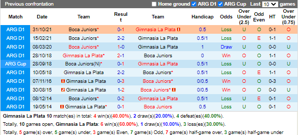 Nhận định Gimnasia vs Boca Juniors (7h30 ngày 710, VĐ Argentina) 2