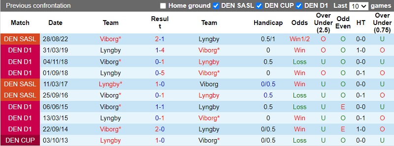 Nhận định Lyngby vs Viborg 0h00 ngày 810 (VĐ Đan Mạch 202223) 2 Nhận định Lyngby vs Viborg 0h00 ngày 810 (VĐ Đan Mạch 202223) 2