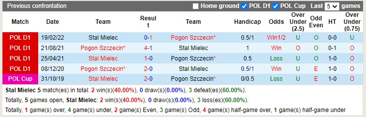 Nhận định Stal Mielec vs Pogon Szczecin 23h00 ngày 710 (VĐQG Ba Lan 2022) 2