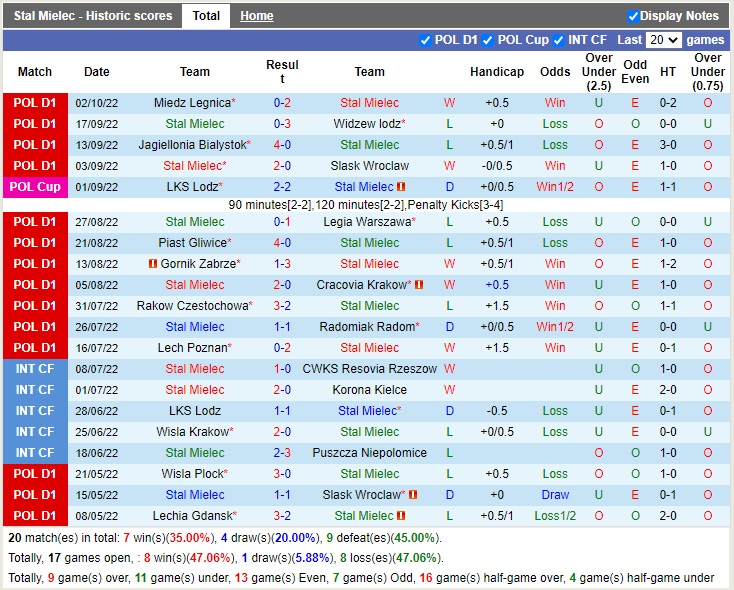 Nhận định Stal Mielec vs Pogon Szczecin 23h00 ngày 710 (VĐQG Ba Lan 2022) 3