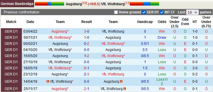 Nhận định Augsburg vs Wolfsburg 20h30 ngày 810 (VĐQG Đức 202223) 2