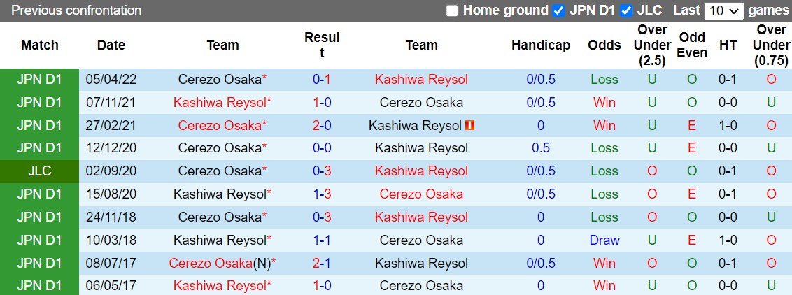 Nhận định Kashiwa Reysol vs Cerezo Osaka 14h00 ngày 810 (VĐQG Nhật Bản 2022) 2 Nhận định Kashiwa Reysol vs Cerezo Osaka 14h00 ngày 810 (VĐQG Nhật Bản 2022) 2