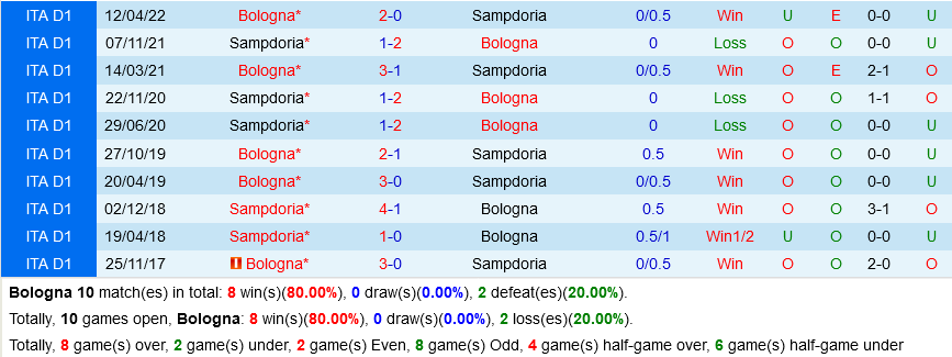 Bologna VS Sampdoria Bologna VS Sampdoria