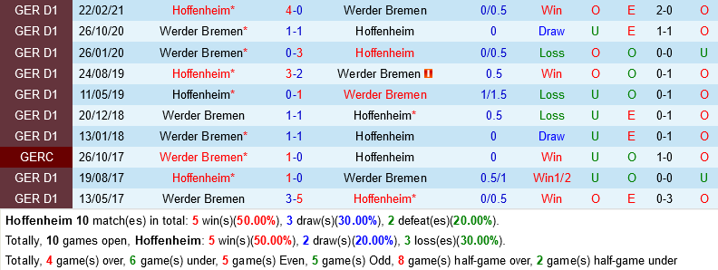 Hoffenheim vs Bremen Hoffenheim vs Bremen