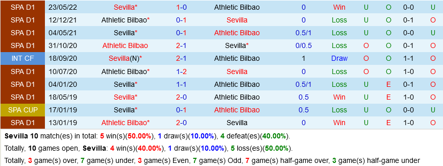 Sevilla vs Bilbao Sevilla vs Bilbao