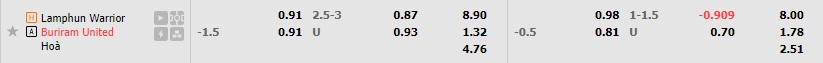 Nhận định, soi kèo Lamphun Warrior vs Buriram 19h00 ngày 710 (VĐQG Thái Lan 202223) 1