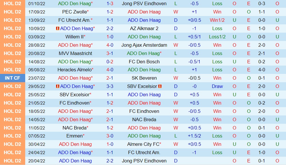 Nhận định ADO Den Haag vs Eindhoven 1h00 ngày 810 (Hạng 2 Hà Lan 202223) 3