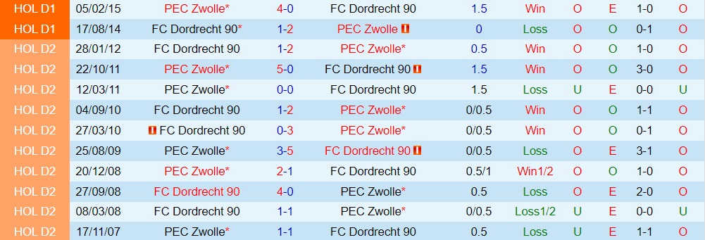 Nhận định, soi kèo Dordrecht vs PEC Zwolle 1h00 ngày 810 (Hạng 2 Hà Lan 202223) 2