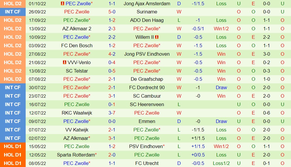 Nhận định, soi kèo Dordrecht vs PEC Zwolle 1h00 ngày 810 (Hạng 2 Hà Lan 202223) 4