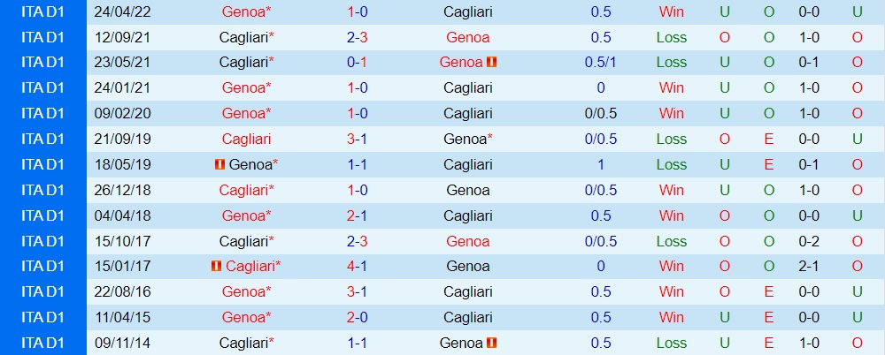 Nhận định bóng đá Genoa vs Cagliari 1h30 ngày 810 (Hạng 2 Italia 202223) 2