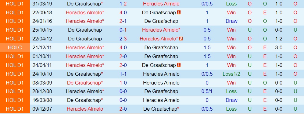 Nhận định, dự đoán Heracles vs De Graafschap 1h00 ngày 810 (Hạng 2 Hà Lan 202223) 2