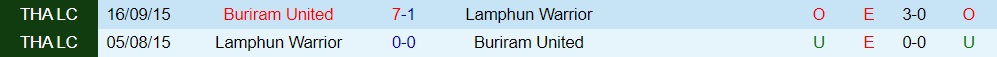 Nhận định, soi kèo Lamphun Warrior vs Buriram 19h00 ngày 710 (VĐQG Thái Lan 202223) 2