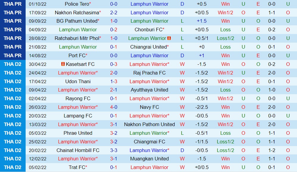 Nhận định, soi kèo Lamphun Warrior vs Buriram 19h00 ngày 710 (VĐQG Thái Lan 202223) 3