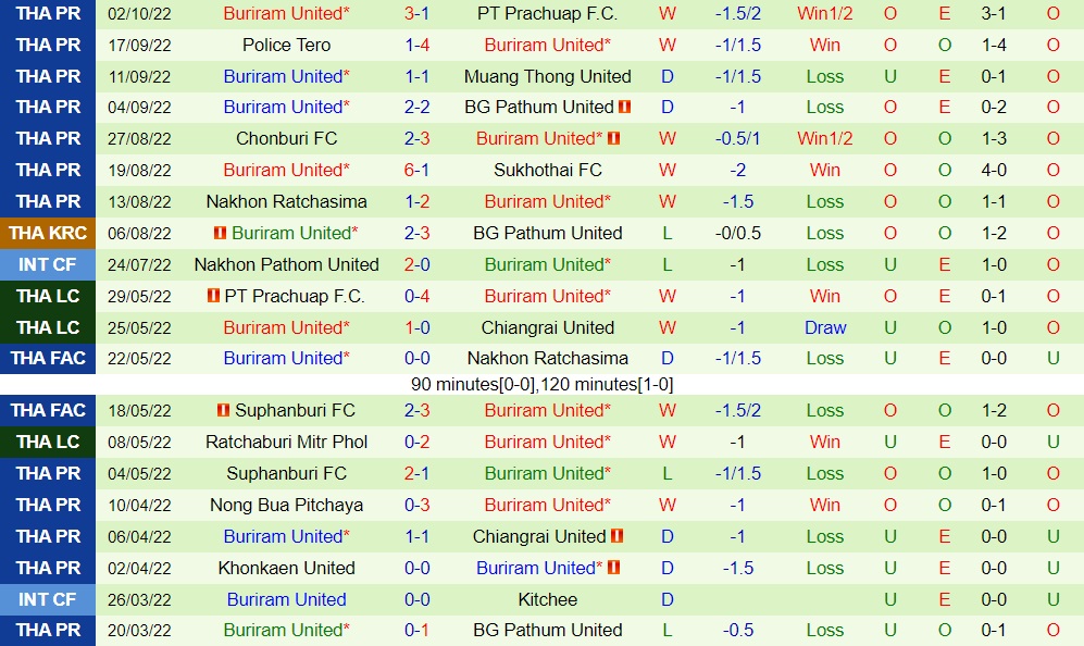 Nhận định, soi kèo Lamphun Warrior vs Buriram 19h00 ngày 710 (VĐQG Thái Lan 202223) 4