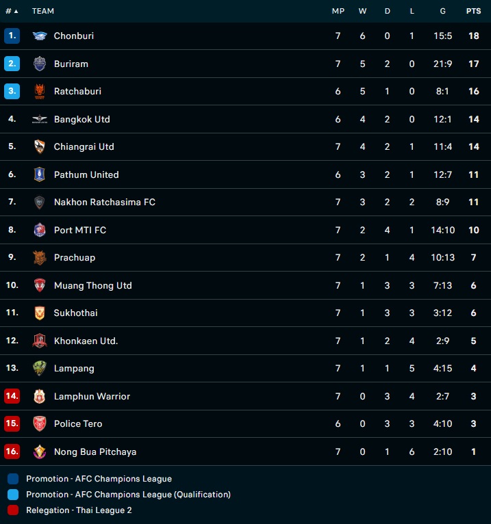 Nhận định, soi kèo Lamphun Warrior vs Buriram 19h00 ngày 710 (VĐQG Thái Lan 202223) 5