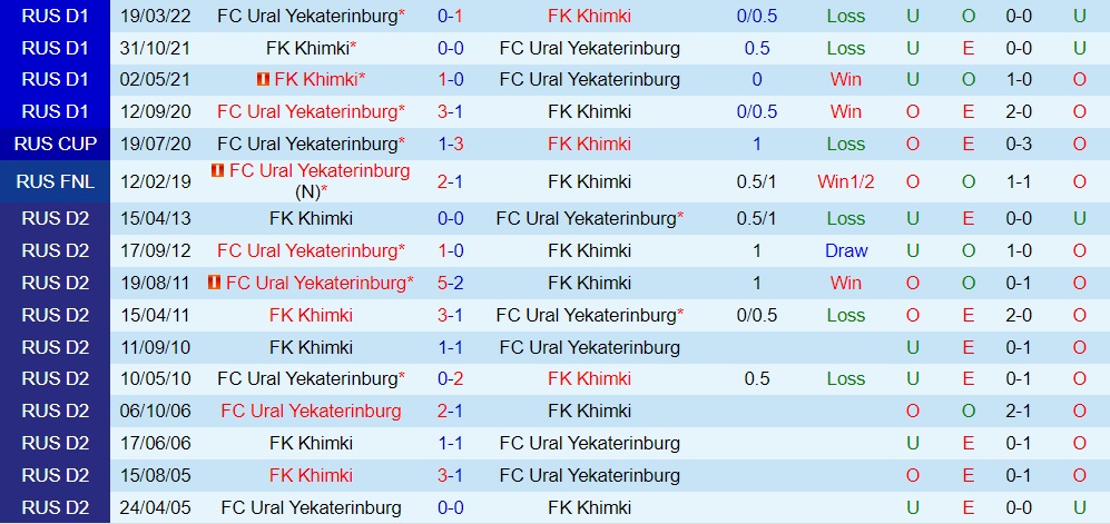 Nhận định, dự đoán Ural Sverdlovsk Oblast vs Khimki 21h30 ngày 710 (VĐQG Nga 202223) 2