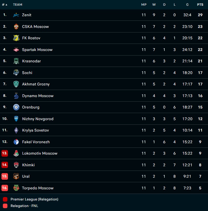 Nhận định, dự đoán Ural Sverdlovsk Oblast vs Khimki 21h30 ngày 710 (VĐQG Nga 202223) 5