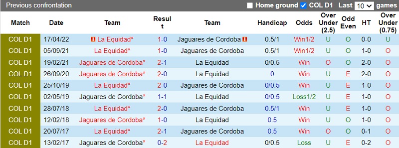 Nhận định Jaguares vs La Equidad 7h45 ngày 810 (VĐ Colombia 202223) 2