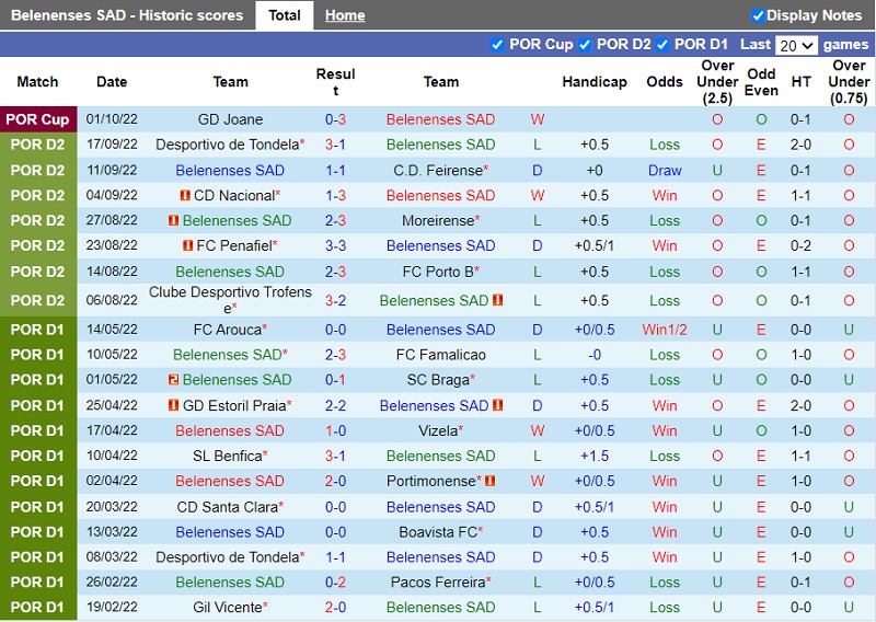 Nhận định Belenenses vs Farense 0h00 ngày 810 (Hạng 2 Bồ Đào Nha 202223) 3