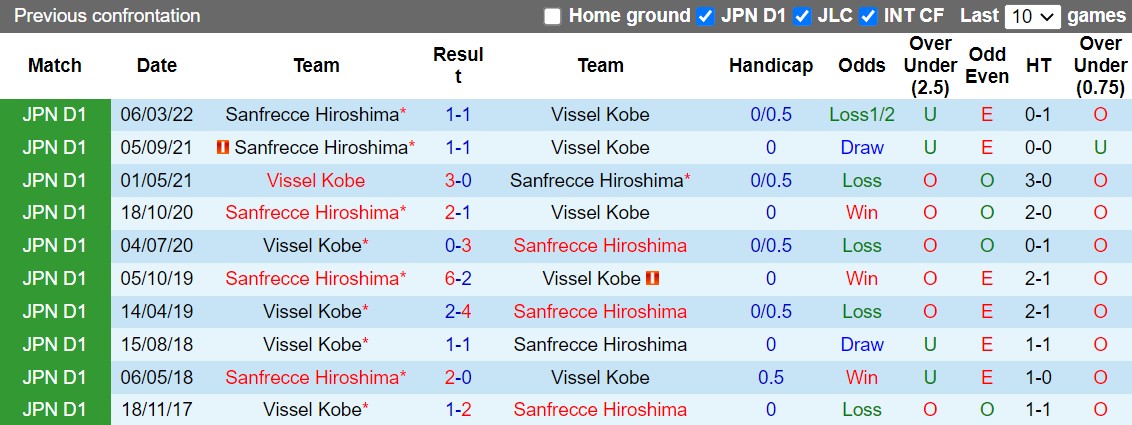 Nhận định Vissel Kobe vs Sanfrecce Hiroshima 12h00 ngày 810 (VĐQG Nhật Bản 2022) 2