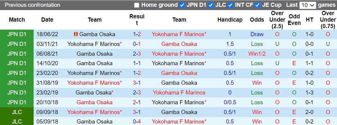 Nhận định Yokohama Marinos vs Gamba Osaka 12h00 ngày 810 (VĐQG Nhật Bản 2022) 2