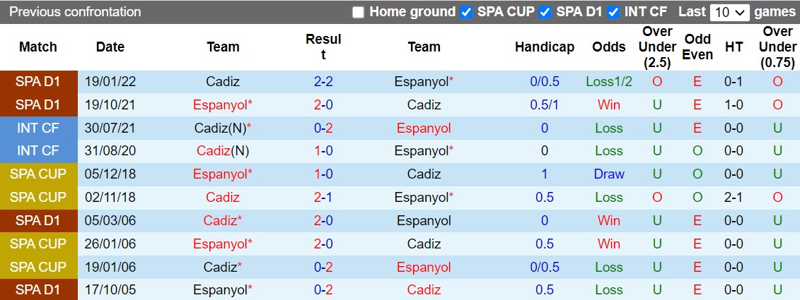 Nhận định Cadiz vs Espanyol 21h15 ngày 910 (La Liga 202223) 2