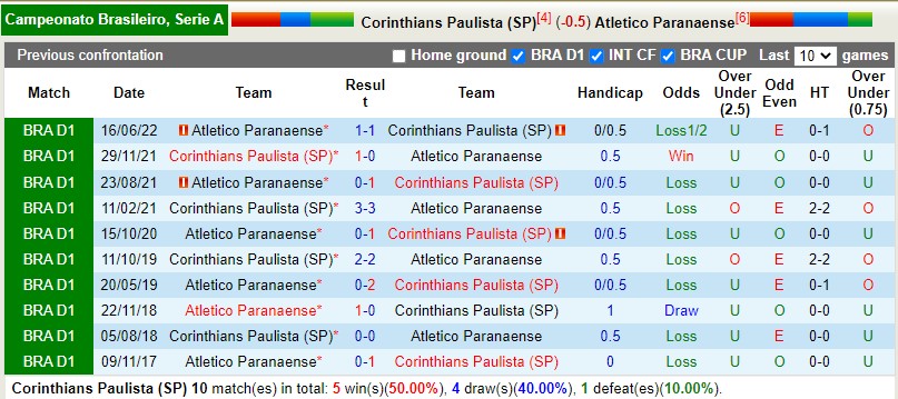 Nhận định Corinthians vs Paranaense 7h00 ngày 910 (VĐQG Brazil 2022) 2 Nhận định Corinthians vs Paranaense 7h00 ngày 910 (VĐQG Brazil 2022) 2
