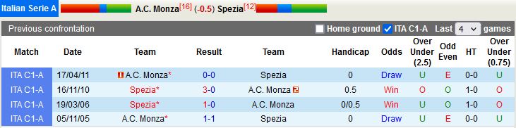 Nhận định Monza vs Spezia 20h00 ngày 910 (VĐQG Italia 202223) 2
