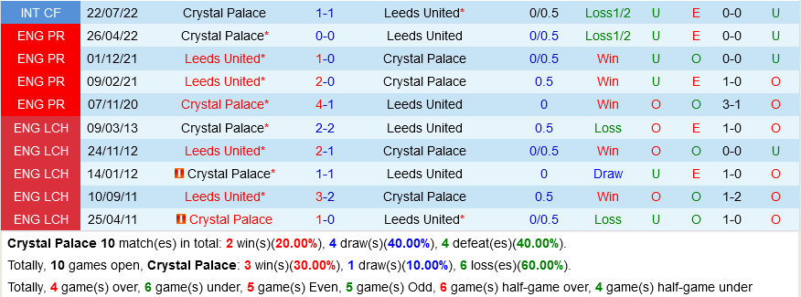 Crystal Palace vs Leeds