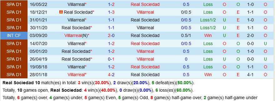Sociedad vs Villarreal