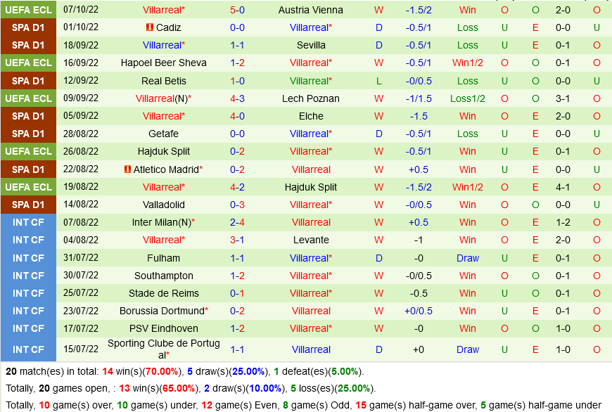 Sociedad vs Villarreal