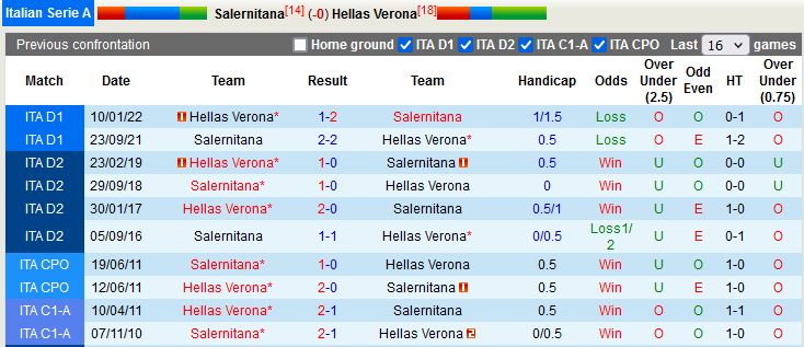 Nhận định Salernitana vs Verona 20h00 ngày 910 (VĐQG Italia 202223) 2