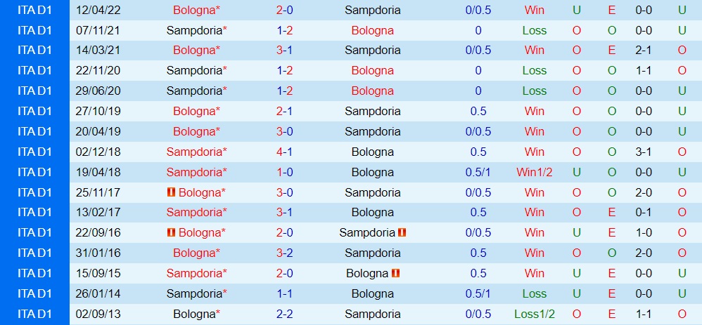 Nhận định, dự đoán Bologna vs Sampdoria 21h30 ngày 910 (VĐQG Italia 202223) 2 Nhận định, dự đoán Bologna vs Sampdoria 21h30 ngày 910 (VĐQG Italia 202223) 2