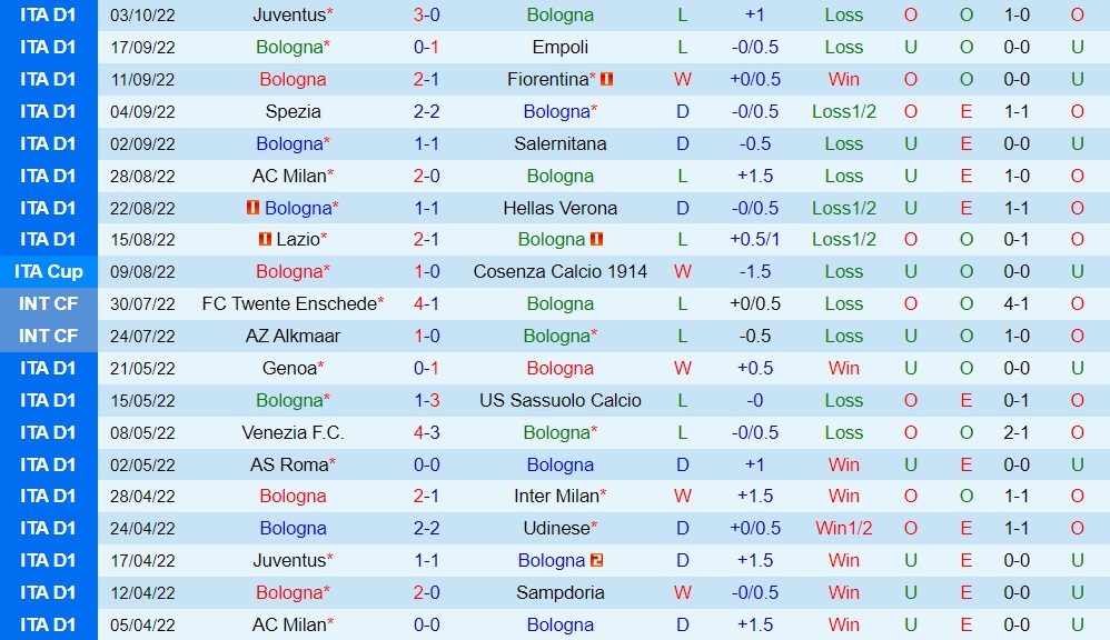 Nhận định, dự đoán Bologna vs Sampdoria 21h30 ngày 910 (VĐQG Italia 202223) 3 Nhận định, dự đoán Bologna vs Sampdoria 21h30 ngày 910 (VĐQG Italia 202223) 3