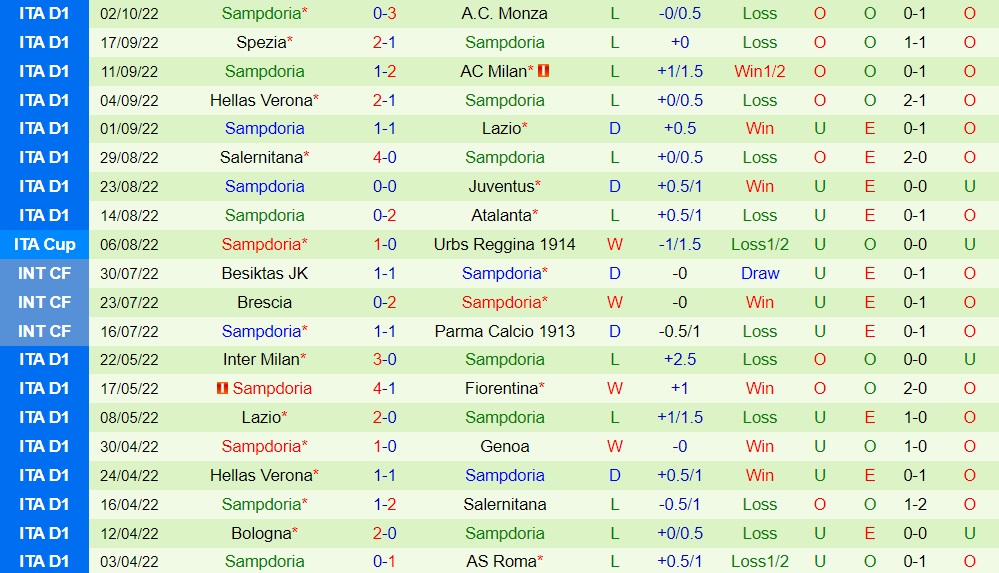 Nhận định, dự đoán Bologna vs Sampdoria 21h30 ngày 910 (VĐQG Italia 202223) 4 Nhận định, dự đoán Bologna vs Sampdoria 21h30 ngày 910 (VĐQG Italia 202223) 4
