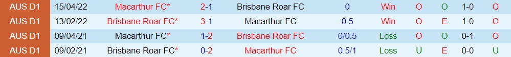 Nhận định, soi kèo Brisbane Roar vs Macarthur 13h00 ngày 810 (VĐQG Australia 202223) 2