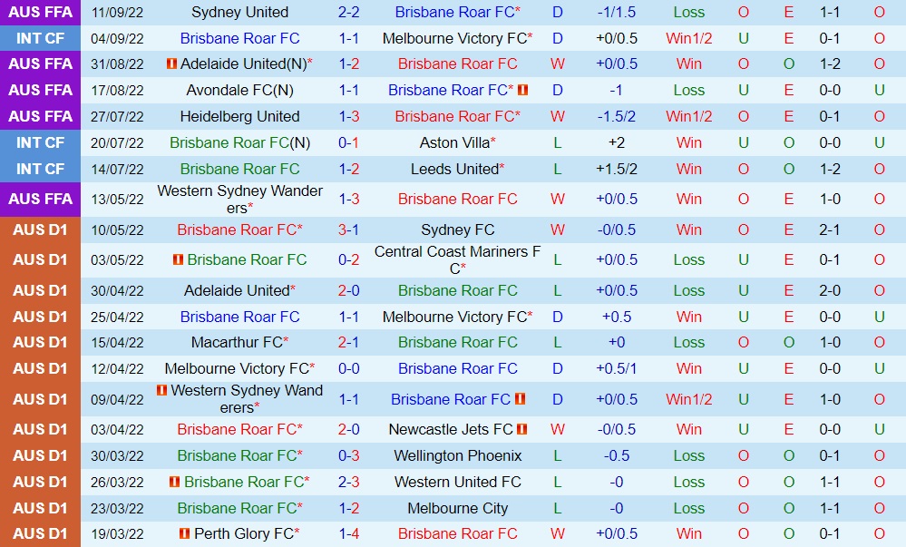 Nhận định, soi kèo Brisbane Roar vs Macarthur 13h00 ngày 810 (VĐQG Australia 202223) 3