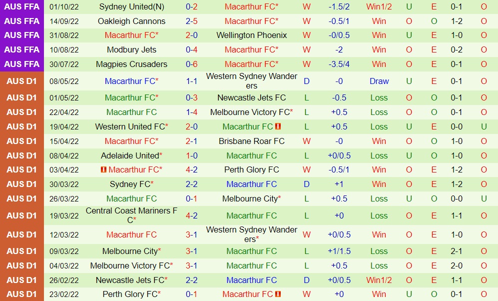 Nhận định, soi kèo Brisbane Roar vs Macarthur 13h00 ngày 810 (VĐQG Australia 202223) 4
