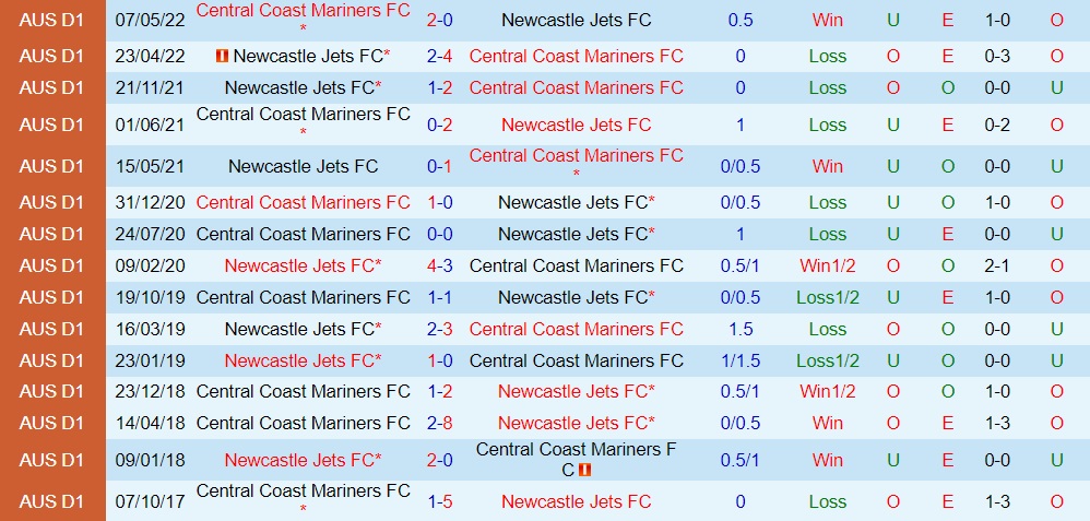 Nhận định Central Coast Mariners vs Newcastle Jets 13h00 ngày 810 (VĐQG Australia 202223) 2