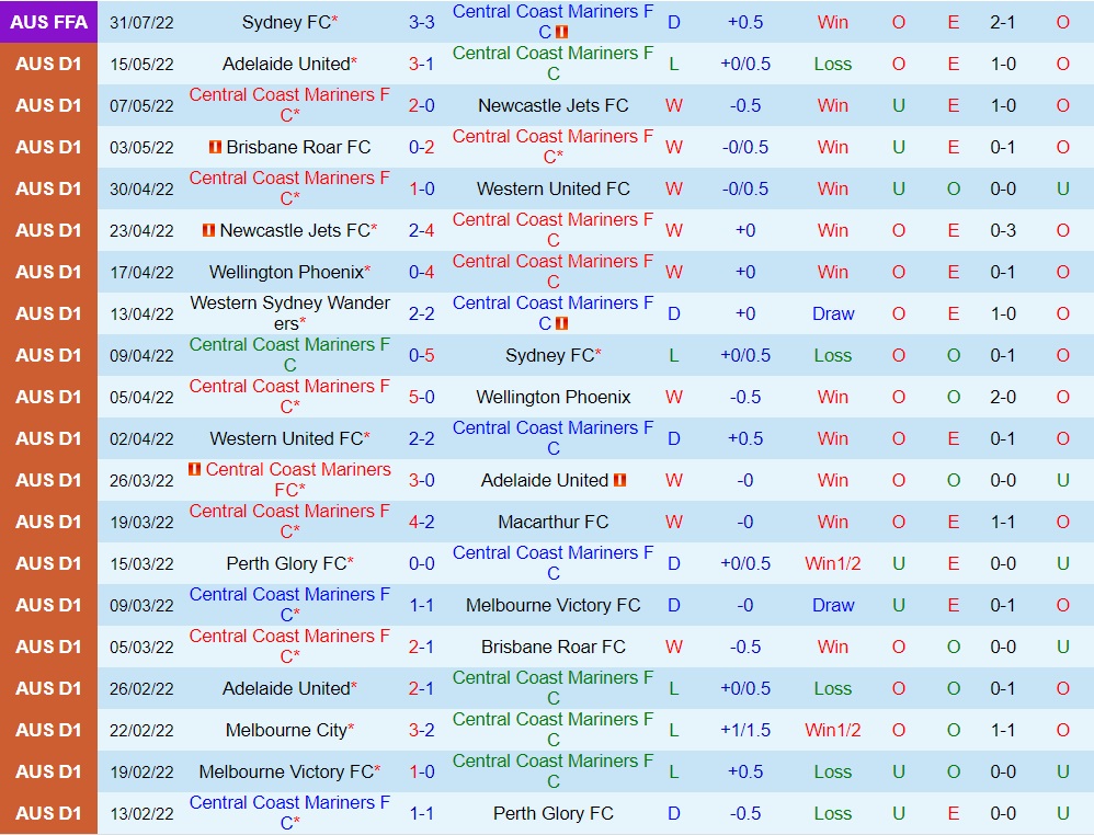 Nhận định Central Coast Mariners vs Newcastle Jets 13h00 ngày 810 (VĐQG Australia 202223) 3