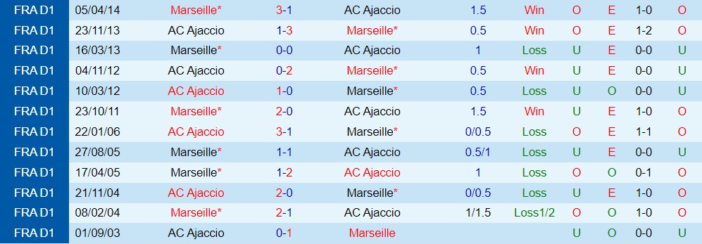 Nhận định, dự đoán Marseille vs Ajaccio 22h00 ngày 810 (VĐQG Pháp 202223) 2