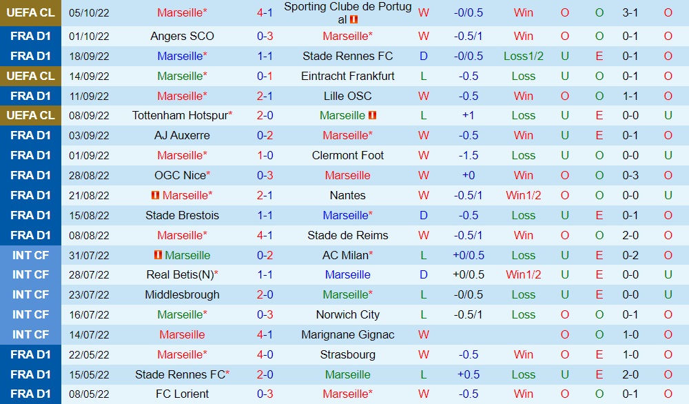 Nhận định, dự đoán Marseille vs Ajaccio 22h00 ngày 810 (VĐQG Pháp 202223) 3