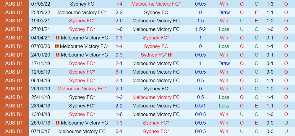 Nhận định, dự đoán Sydney vs Melbourne Victory 15h45 ngày 810 (VĐQG Australia 202223) 2 Nhận định, dự đoán Sydney vs Melbourne Victory 15h45 ngày 810 (VĐQG Australia 202223) 2